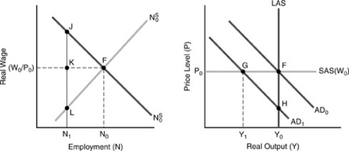 In Figure 17-4, below, initial demand, marginal cost, and marginal revenue curves (none of them shown)  caused the firm to produce the profit-maximizing quantity Y<sub>0</sub> at a price of P0. Now the demand and marginal cost curves have moved to those shown, with the marginal revenue curve running through point L. Figure 17-4   -If the firm in the figure above maintains its set price of P0, rather than dropping price to P1, this reduces its profit by A)  K - G. B)  K + G. C)  G - K. D)  G + H. E)  G.