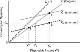 Figure 15-2   -In the figure above, the difference between consumption levels at point A and point B is equal to A)  the long run MPC times the change in disposable income. B)  the short run MPC times the change in disposable income. C)  (Y0 - Y2)  times the short run change in income. D)  the long run change in income times (Y0 - YP) .