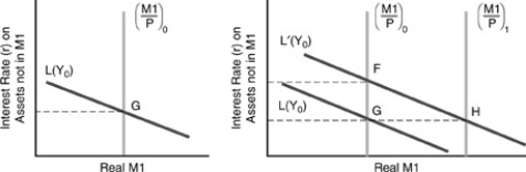 Figure 13-1   -In the figure above, which money demand curve reflects the introduction of interest-bearing checking accounts? A)  L' (Y'0)  B)  L(Y0)  C)  (M1/P) 0 D)  (M1/P) 1
