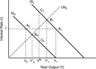Figure 13-2   -In the figure above, suppose that the Fed maintains a constant nominal money supply, commodity prices are fixed, and that commodity demand is unstable ranging from IS0 to IS1. Equilibrium Y would then range from A)  A0 to A1. B)  B0 to B1. C)  C0 to C1. D)  Insufficient information.