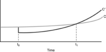 Figure 12-2, below, displays two time paths of consumption, C and   , which may characterize a country according to its growth policies. Figure 12-2   -Referring to Figure above, we may conclude A)  Path C' represents the effects of a policy to lower savings from time to t1 forward. B)  Path C' represents the effects of a policy to lower savings from time t0 to t1. C)  Path C' represents the effects of a policy to lower savings from time t1 forward. D)  Path C' represents the effects of a policy to lower savings from time to t1.