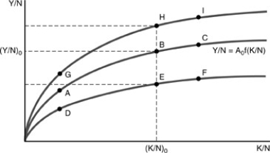 Figure 10-1   -Initially, the economy is at point B on Figure above. According to the Solow growth model, an increase in the output per capita without an increase in capital per worker is represented by ________ and could be the result of A)  the movement B to E; new technology discoveries. B)  the movement B to H; improved health and education per worker. C)  the movement B to C; an increase in the savings rate. D)  the movement B to F; a decrease in the savings rate.
