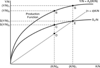 Figure 10-3   -Initially, the economy is at point B in the figure above We may conclude that over time A)  per person saving and steady state investment will remain stable at points C and D respectively. B)  per person capital will grow, point D to E since per capita savings exceed steady state investment, point C is greater than point D. C)  per person capital will grow, point D to E since per capita savings is less than steady state investment, point C is greater than point D. D)  per person saving and steady state investment will remain stable at points D and C respectively.