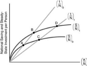 Figure 10-5   -In the figure above, suppose that the level of government expenditures increases. This causes a movement of the steady-state point such as from points A)  A to B. B)  D to B. C)  D to C. D)  A to C. E)  A to D.
