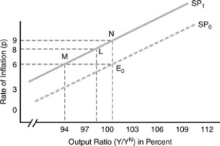 Figure 8-2   -In the figure above, a policy that maintains nominal GDP growth in the advent of an adverse supply shock is a(n)  A)  extinguishing policy; M. B)  neutral policy; L. C)  accommodating policy; N. D)  incomes policy; N.