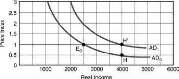 Figure 7-1   -Employing Figure above, assume that the initial equilibrium Y was 2500 at E0 prior to a change in the nominal money supply. The movement from E0 to   represents A)  an increase in the nominal money supply with a constant interest rate. B)  an increase in the nominal money supply with a constant price level. C)  a decrease in the nominal money supply with a constant price level. D)  a decrease in the nominal money supply with a rising interest rate.