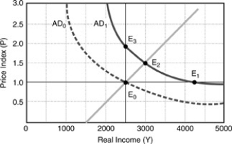 Figure 7-3   -Employing Figure above with equilibrium initially at E0, assume the nominal money supply eased. If prices are flexible, in the short run ________ and in the long run ________. A)  prices and output rise as in E2; output remains at 3000 B)  prices and output remain at E0; output changes to 2500 C)  prices and output rise, E0 to E2; output returns to E3 D)  None of the above.
