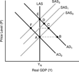 Figure 7-5   -In the figure above, from point A suppose the shift in aggregate demand is due to a 6 percent rise in the money supply. Suppose that at the same time the nominal wage also rises by 6 percent. We would move from points A to A)  B. B)  C. C)  D. D)  E. E)  F.