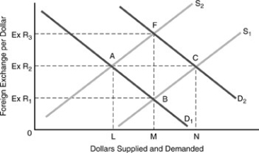 Figure 6-1   -In the figure above, an increase in autonomous imports will cause the ________ dollars to ________ and the exchange rate to ________, ceteris paribus. A)  supply of; shift to S1; rise B)  supply of; shift to S1; fall C)  demand for; shift to D1; fall D)  demand for; shift to D2; fall