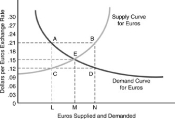 Figure 6-2   -Suppose that the supply of euros is at point B in the figure above and Europe only trades with the United States. We would conclude that ________ in the United States prefer ________ goods at ________ $ per euro. A)  U.S. citizens; European; 0.21 B)  U.S. citizens; American; 0.21 C)  European citizens; European; 0.15 D)  European citizens; American; 0.15