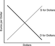 Figure 6-3   -In the figure above, if the demand for dollars shifts to the right A)  the dollar appreciates. B)  the euro depreciates. C)  A and B. D)  None of the above.