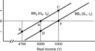 Figure 5-1   -In the figure above, if the budget line is BB0 and the natural real GDP is $5300, the structural surplus or deficit is A)  FC. B)  AD. C)  FA. D)  none of the above.