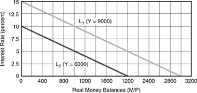 Figure 4-1   -If there is unplanned inventory decumulation there is excess A)  demand for bonds. B)  supply of bonds. C)  demand for commodities. D)  supply of commodities.
