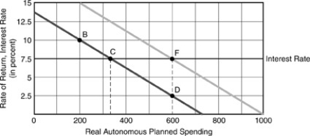 Figure 4-4   -In figure above, if the interest rate falls from 10% to 7.5% and this causes businesses to become more optimistic about future investment conditions, we would observe that planned investment would A)  decrease from B to C to D. B)  increase from B to C to D. C)  increase from B to C to F. D)  decrease from B to C to F.