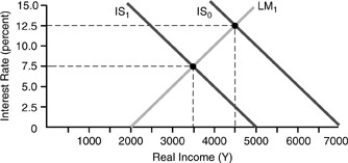 Figure 4-8   -Given the level of real GDP, the equilibrium level of the interest rate depends on the A)  demand for money. B)  monetary-fiscal policy mix. C)  size of the multiplier. D)  extent of crowding out.
