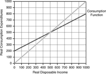 Figure 3-1   -Employing Figure above, autonomous consumption expenditures are ________, and the marginal propensity to consume is ________. A)  200; 0.75 B)  500; 1 C)  200; 0.60 D)  0; 1