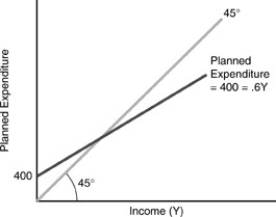Figure 3-3   -In the figure above, autonomous planned spending is A)  400. B)  400 + 0.6Y. C)  0.8Y. D)  400 - 0.6Y. E)  0.