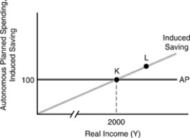 Figure 3-5   -In figure above, saving is zero at A)  point J. B)  point K. C)  point L. D)  none of the above because saving is never equal to zero under the conditions described in the graph.
