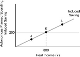 Figure 3-6   -In figure above, at point J A)  there is unplanned inventory investment. B)  there is unplanned inventory disinvestment. C)  there is no change in inventory levels. D)  intended and unintended inventory investment are equal.