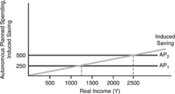 Figure 3-7   -In figure above, when autonomous planned spending is $250, the equilibrium income level is A)  $1000. B)  $1250. C)  $1500. D)  $2500.