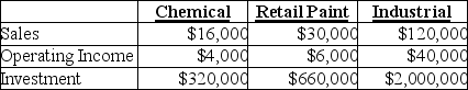 The following information pertains to three divisions of Marine Industrial Coatings, Inc. (amounts in millions) :    -Which division is more profitable based on ROI? A) Chemical B) Retail paint C) Industrial D) Both Chemical and Retail paint are more profitable than Industrial.