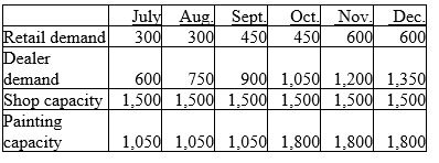 <strong>For the next six months, Kurtz Company projects the following information (in units). Demand drives production for that month and cannot be carried over from one month to another. Retail customers are satisfied first. The number of dealer units that will be produced and sold in September is:</strong> A)900 units. B)1,050 units. C)1,500 units. D)600 units.
