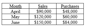 The following information for the second quarter of 2011 pertains to Huffington Company:     •Cash is collected from customers in the following manner:     •40% of purchases are paid for in cash in the month of purchase, and the balance is paid the following month. •Labor costs are 20% of sales. Other operating costs are $45,000 per month (including $12,000 of depreciation) . Both of these are paid in the month incurred. •The cash balance on June 1 is $6,000. A minimum cash balance of $4,500 is required at the end of the month. Money can be borrowed in multiples of $3,000. •No loans outstanding on June 1. -How much cash will be collected from customers in June? A) $129,000 B) $141,000 C) $150,000 D) None of the above is correct.