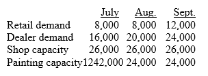 For the next quarter,Charter Manufacturing projects the following information (in units). Demand drives production for that month and cannot be carried over from one month to another. Retail customers are satisfied first. Required: a. Prepare a schedule that shows the number of retail and dealer units to be made and sold each month. b. Review the above information and comment on your observations. What suggestions do you have for Charter Manufacturing?
