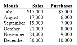 The following information pertains to Ortega Corporation: ∙ Cash is collected from customers in the following manner: Month of sale (2% cash discount) 30% Month following sale 50% Two months following sale 15% Amount uncollectible 5% ∙ 40% of purchases are paid for in cash in the month of purchase,and the balance is paid the following month. Required: a. Prepare a summary of cash collections for the 4th quarter. b. Prepare a summary of cash disbursements for the 4th quarter.
