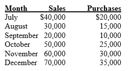 The following information pertains to Maxi Corporation: ∙ Cash is collected from customers in the following manner: Month of sale 20% Month following the sale 50% Two months following sale 28% Amount uncollectible 2% ∙ Thirty percent of purchases are paid for in cash in the month of purchase,and the balance is paid the following month. A 2% discount is allowed on purchases paid for in the month of purchase. ∙ Labor costs equal 20% of sales; other operating costs of $5,000 per month (including $2,000)of depreciation. Both are paid in the month incurred. ∙ The cash balance on October 1 is $4,300. A minimum cash balance of $4,000 is required at the end of the month. Money is borrowed in multiples of $1,000. ∙ The company will issue $6,000 of common stock and pay $10,000 in dividends in October. ∙ There is no debt outstanding at October 1. Required: Prepare a projected cash flow statement in good form for the month ended October 31.