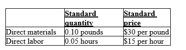 Talladega Industries, Inc., (TII)  developed the following standard costs for direct material and direct labor for one of their major products, the 10-gallon plastic container.     During August, TII produced and sold 10,000 containers using 980 pounds of direct materials at an average cost per pound of $32 and 500 direct labor hours at an average wage of $15.25 per hour. -August's direct labor efficiency variance was: A) $125 unfavorable. B) $125 favorable. C) $142,375 favorable. D) None of the above is correct.