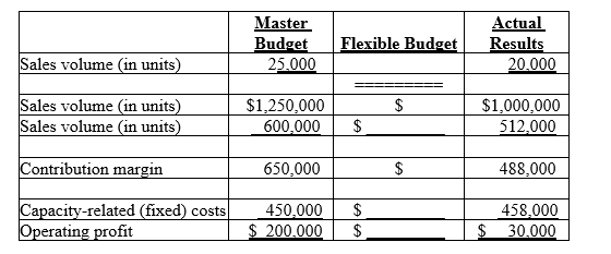 The actual information pertains to the month of June. As part of the budgeting process, Petrified Products Company developed the following master budget for June. The manager, Pete, is in the process of preparing the flexible budget and understanding the results.    -The flexible budget will report $________ for the flexible (variable) costs. A) $512,000 B) $600,000 C) $480,000 D) $640,000