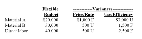 Abita Manufacturing has prepared the following flexible budget for October and it is in the process of interpreting the variances. F denotes a favorable variance and U denotes an unfavorable variance.    -The MOST LIKELY explanation of the above variances for Material A is that: A) a lower price than expected was paid for Material A. B) higher quality raw materials were used than were planned. C) the company used a new supplier. D) Material A used during October was $2,000 less than expected.