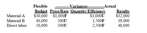 Grey Manufacturing has prepared the following flexible budget for October and it is in the process of interpreting the variances.F denotes a favorable variance and U denotes an unfavorable variance.     Required: a.Explain what each of the following variances indicates. 1.For Material A,the favorable price variance indicates that… 2.For Material A,the unfavorable quantity variance indicates that… 3.For direct labor,the unfavorable price variance indicates that… 4.For direct labor,the favorable efficiency variance indicates that… b.Which two variances do you think should be investigated by management? Why?