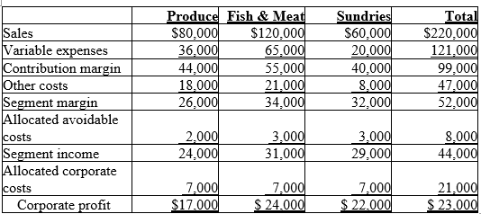 The management accountant for the Martino Organics has prepared the following segmented income statement for the most current year.    -Assume that the Sundries department has been discontinued and long-term capacity of the company has had time to adjust.The projected long-term effect of this action on annual corporate profits would be a decrease of: A) $40,000. B) $32,000. C) $29,000. D) $22,000.