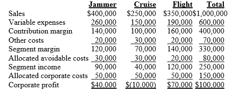 The management accountant for Tony's Skateboard Company has prepared the following segmented income statement for each of its three product lines.     Required: a. Do you recommend dropping the Cruise product line? Why or why not? b. If the Jammer product line had been discontinued,the short-term effect on corporate profits would be a decrease of what amount? c. Assume that the Flight product line has been discontinued and long-term capacity has had time to adjust.The projected long-term effect of this action on annual corporate profits would be a decrease of what amount? d. Assume that an advertising campaign could increase revenues for any of the products by $15,000.To maximize corporate profits,which product line should receive the advertising dollars? Why? e. How would you change the format of the segment margin statement above to make it more understandable?