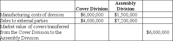 Bedtime Bedding Company manufactures pillows.The Cover Division makes covers and the Assembly Division makes the finished pillows.The covers can be sold separately for $5.00. The pillows sell for $6.00.The information related to manufacturing for the most recent year is as follows:     Required: a. Compute the operating income for each division and the company as a whole.Use market value as the transfer price. b. Are all managers happy with this concept? Explain.