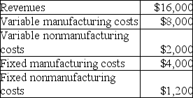 Alistar's Best reported the following for 2011:     Required: a.Compute the contribution margin. b.Compute the gross margin. c.Compute the operating income.
