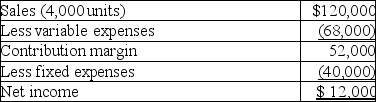Sunshine,Inc.sells a single product.The company's most recent income statement is given below.     Required: a.Contribution margin per unit is _______________ b.If sales are doubled to $240,000, total variable costs will equal _______________ c.If sales are doubled to $240,000, total fixed costs will equal _______________ d.If Sunshine is past the breakeven point and 10 more units are sold,profits will increase by _______________ e.Compute how many units must be sold to break even. _______________ f.Compute how many units must be sold to achieve a profit of $20,000. _______________