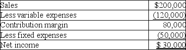 Jeffrey's,Inc.,sells a single product.The company's most recent income statement is given below.     Required: a.Contribution margin ratio is _______________ b.Break-even point in total sales dollars is _______________ c.To achieve $40,000 in net income,sales must total _______________ d.If sales increase by $50,000 from a $200,000 level, net income will increase by _______________