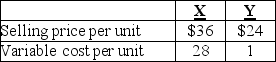 Yurus Manufacturing Company produces two products,X and Y.The following information is presented for both products:     Total fixed costs $234,000 Required: Assume the sales mix is 3 units of X for every unit of Y: a.What is the weighted revenue per unit of composite average product,the weighted average variable cost,and the weighted contribution margin per unit of composite average product? b.What is the break-even point in units of both X and Y?