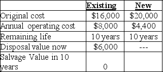 Conecuh Sausage Company is considering replacing its giant sausage mixer with a new one.The following data have been compiled to evaluate the decision.     Required: a. What costs are relevant? b. What costs are sunk? c. What are the net cash flows over the next 10 years assuming Conecuh Sausage Company purchases the new sausage mixer?
