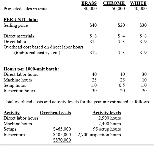 Brilliant Accents Company manufactures and sells three styles of kitchen faucets: brass,chrome,and white. Production takes 25,25,and 10 machine hours to manufacture 1,000-unit batches of brass,chrome,and white faucets,respectively. The following additional data apply: a. Using the traditional cost system,determine the operating profit per unit for the brass style of faucet. b. Determine the activity cost driver rate for setup overhead costs and inspection overhead costs. c. Using the ABC system,for the brass style of faucet: 1.compute the estimated overhead costs per unit; and 2.compute the estimated operating profit per unit. d. Explain the difference between the profits obtained from the traditional cost system and the ABC system.Which system provides a better estimate of profitability? Why?