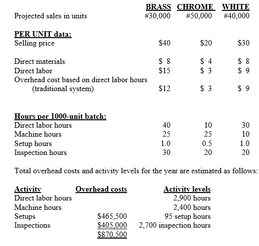 Brilliant Accents Company manufactures and sells three styles of kitchen faucets: brass,chrome,and white. Production takes 25,25,and 10 machine hours to manufacture 1000-unit batches of brass,chrome,and white faucets,respectively. The following additional data apply: a. Using the traditional cost system,determine the operating profit per unit for each style of faucet. b. Determine the activity cost driver rates for setup overhead costs and inspection overhead costs. c. Using the ABC system,for each style of faucet: 1. compute the estimated overhead costs per unit; and 2. compute the estimated operating profit per unit. d. Explain the differences between the profits obtained from the traditional cost system and the ABC system.Which system provides a better estimate of profitability? Why?