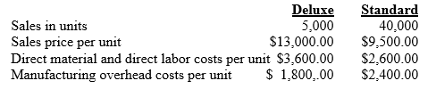 MTM Manufacturing produces two types of pre-fabricated exterior walls: deluxe and standard.The assignment basis for overhead costs has been direct labor hours.For 2011,MTM compiled the following data for the two products:     Last year,MTM purchased an expensive robotics system to allow for more complex products in the deluxe line.The CFO suggested that an ABC analysis could be valuable to help evaluate a product mix and promotion strategy for the next sales campaign.She obtained the following ABC information for 2011:     a. Using the current cost system,what is the estimated: 1. total cost of manufacturing one unit for each type of wall; and 2. profit per unit for each type of wall? b. Using the current cost system,estimated manufacturing overhead costs per unit are less for the deluxe wall ($1,800 per unit)than the standard wall ($2,400 per unit).What is a likely explanation for this? c. Review the machine-related costs above.What is a likely explanation for machine-related costs being so high? What might explain why total machining hours for the deluxe walls (300,000 hours)are the same as for the standard walls (300,000 hours)? d. Using the activity-based costing data presented above, 1. compute the cost driver rate for each overhead activity. 2. compute the revised manufacturing overhead cost per unit for the deluxe wall. 3. compute the revised total cost to manufacture one unit of the deluxe wall. e. Is the deluxe wall as profitable as the original data estimated? Why or why not? f. What considerations need to be examined when determining a sales mix strategy?