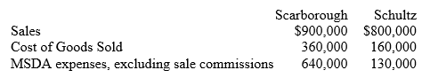Jackie Company's CFO provided the following information on last year's sales for two customers that purchased a variety of products from the company. a. Which customer is more profitable for the company? b. Compare a sales incentive scheme that pays 3% of sales revenue to an incentive scheme that pays 5% of customer profit.How will each scheme affect salespersons' desire to increase sales to each customer?