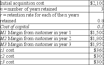 <strong>What is the customer lifetime value of customer W.Harrelson for the first three years of the customer relationship? </strong> A)$825.12 B)$2,925.12 C)$6,390.00 D)$4,190.00