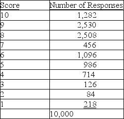 Based on the following company data,what is the net promoter score?   A) 2.18% B) 38.12% C) 12.82% D) 5.88%
