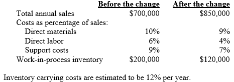 Carey Manufacturing,Inc.,is considering reorganizing its plant into manufacturing cells. The following estimates have been prepared to evaluate the benefits from the reorganization: Before the change After the change   Required: a. Why do the layout reorganization estimates include 1. a decrease in work-in-process inventory? 2.a decrease in direct material costs as a percentage of sales? 3.an increase in sales? b. As a result of the layout reorganization,what amount of annual change is projected 1.from carrying reduced levels of work-in-process inventory? 2.for incremental manufacturing costs? 3.in total benefits?<div style=padding-top: 35px> 