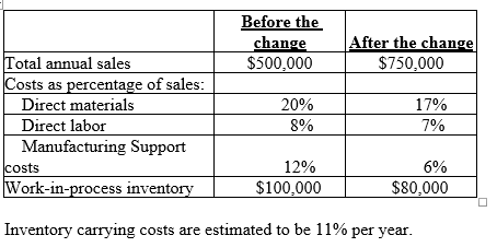 <strong>Vander Belt Manufacturing, Inc., is considering reorganizing its plant into manufacturing cells. The following estimates have been prepared to evaluate the benefits from the reorganization:   As a result of the layout reorganization,reduced levels of work-in-process inventory are projected to decrease inventory carrying costs annually by:</strong> A)$ 2,200. B)$ 7,500. C)$ 8,800. D)$11,000. <div style=padding-top: 35px> 